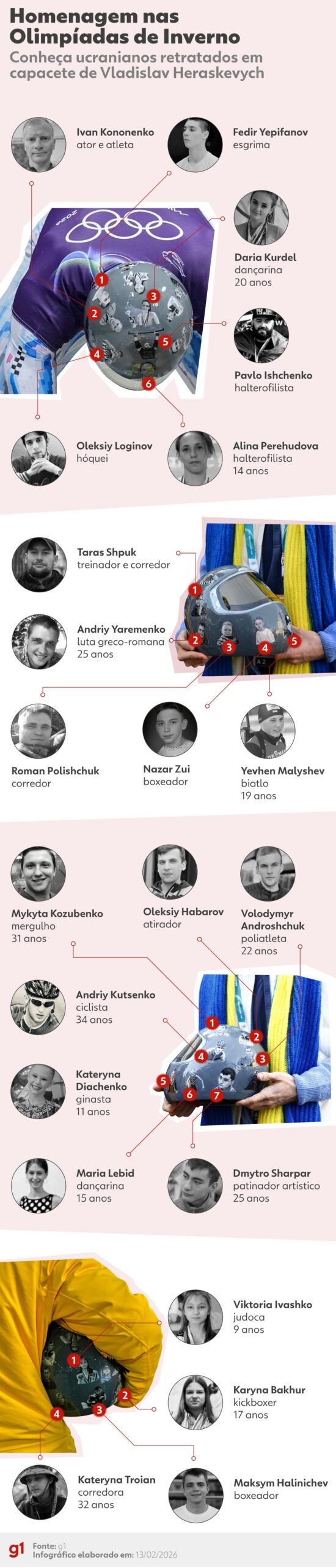 Quem eram os atletas ucranianos homenageados em capacete ‘barrado’ na Olimpíada de Inverno; veja INFOGRÁFICO
