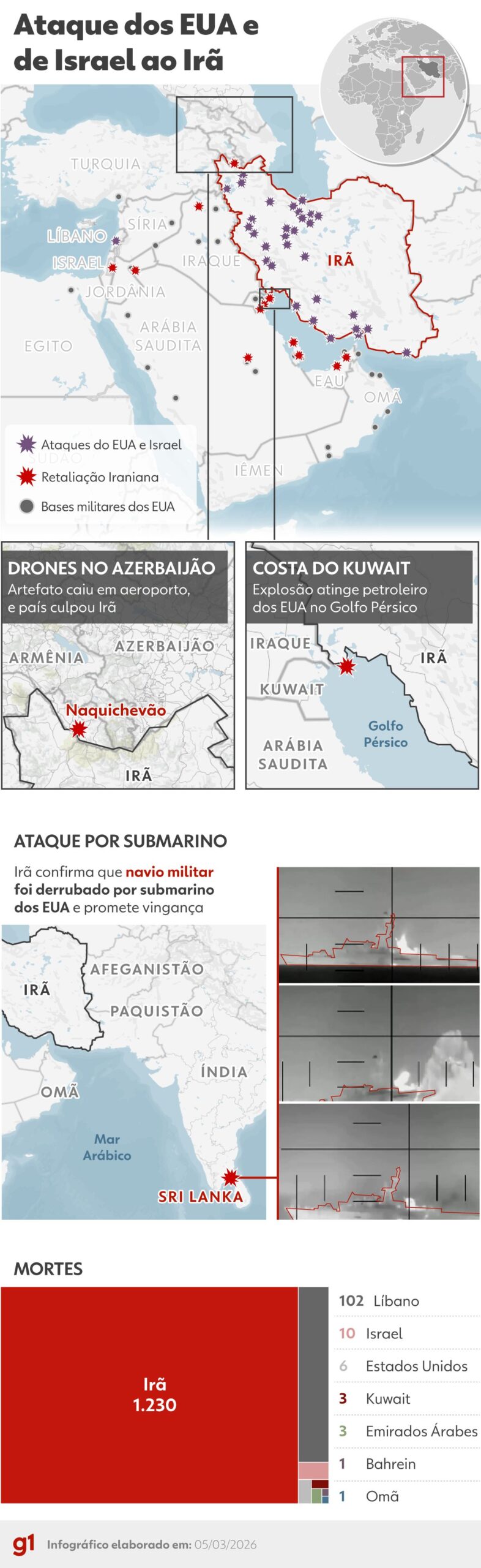 EUA atacam Irã pelo ar e pelo mar, drone atinge Azerbaijão, e mais petroleiros são alvejados: o 6º dia de guerra no Oriente Médio